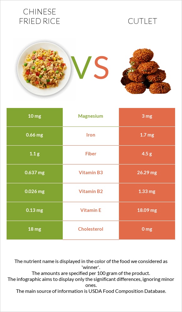 Chinese fried rice vs Կոտլետ infographic