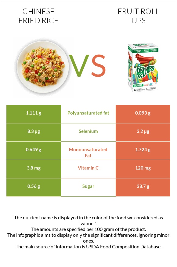 Chinese fried rice vs Fruit roll ups infographic