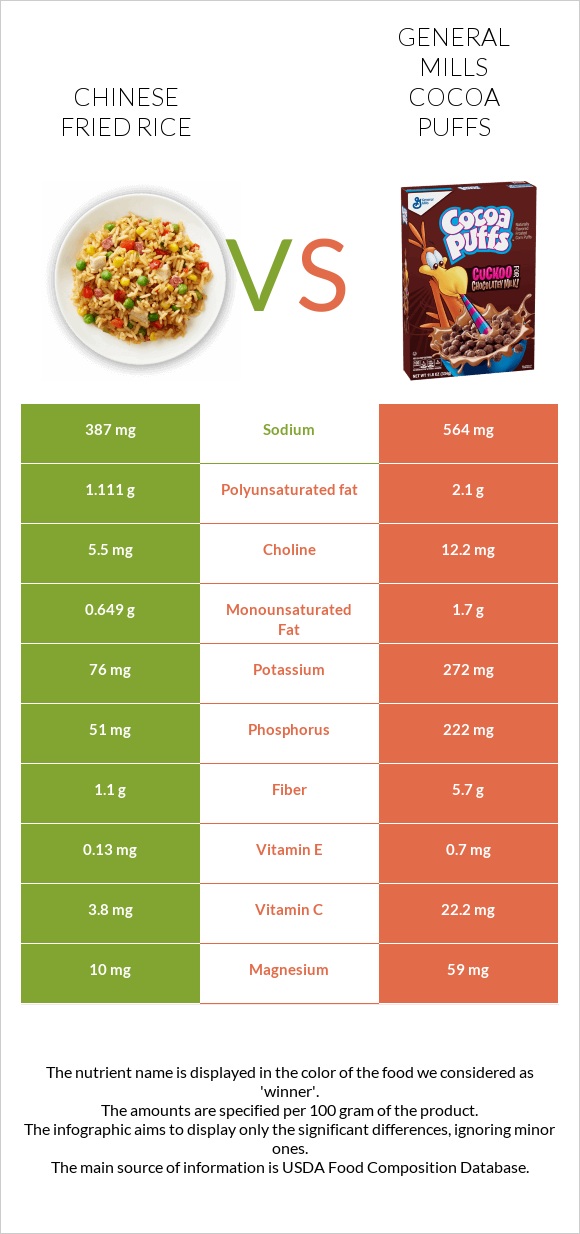 Chinese fried rice vs General Mills Cocoa Puffs infographic