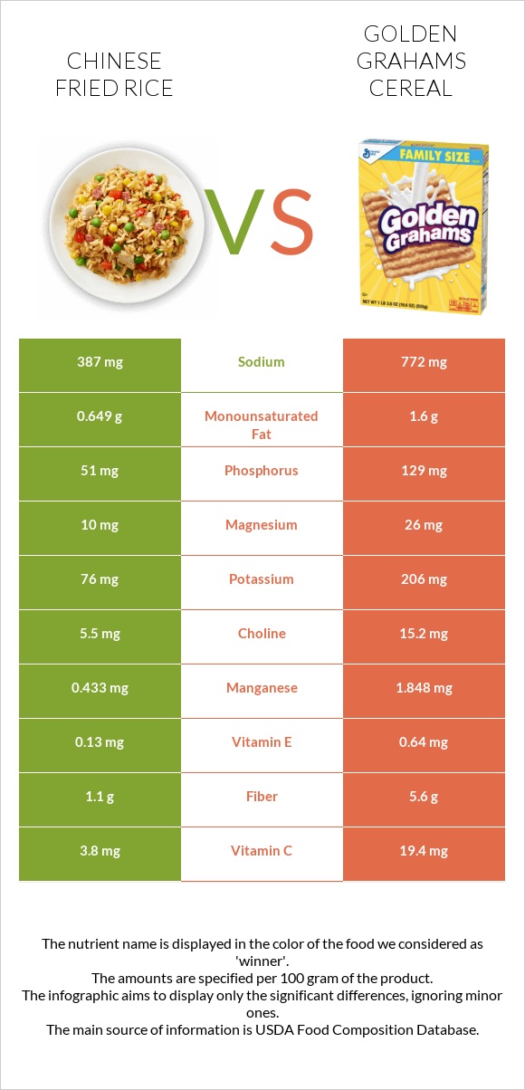 Chinese fried rice vs Golden Grahams Cereal infographic