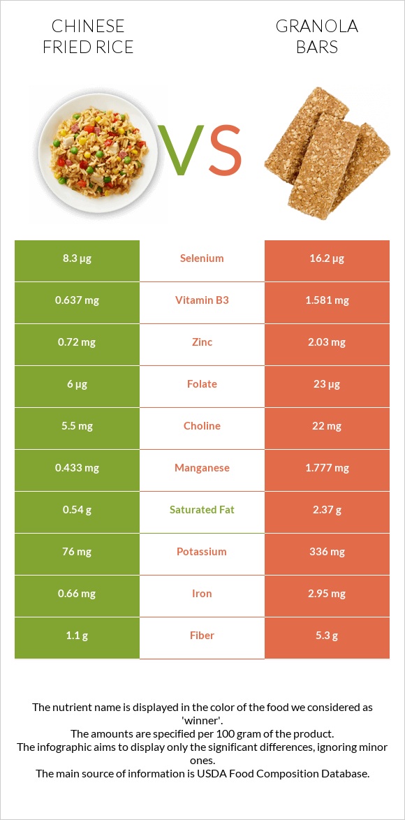 Chinese fried rice vs Granola bars infographic