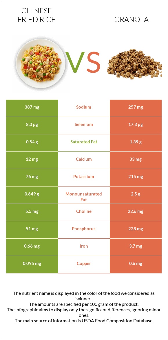Chinese fried rice vs Granola infographic