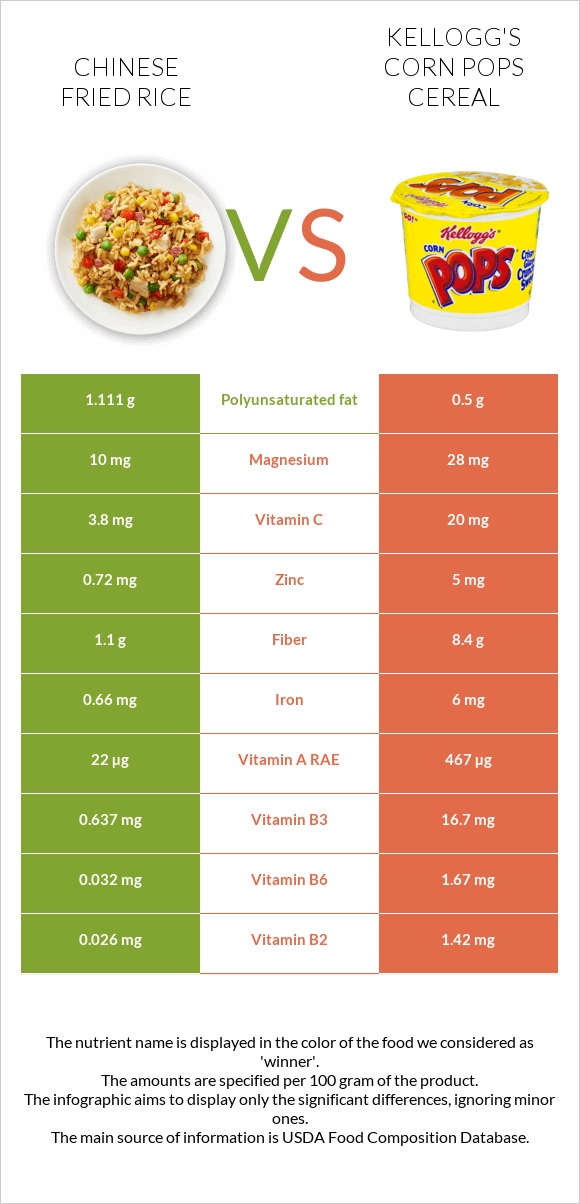Chinese fried rice vs Kellogg's Corn Pops Cereal infographic