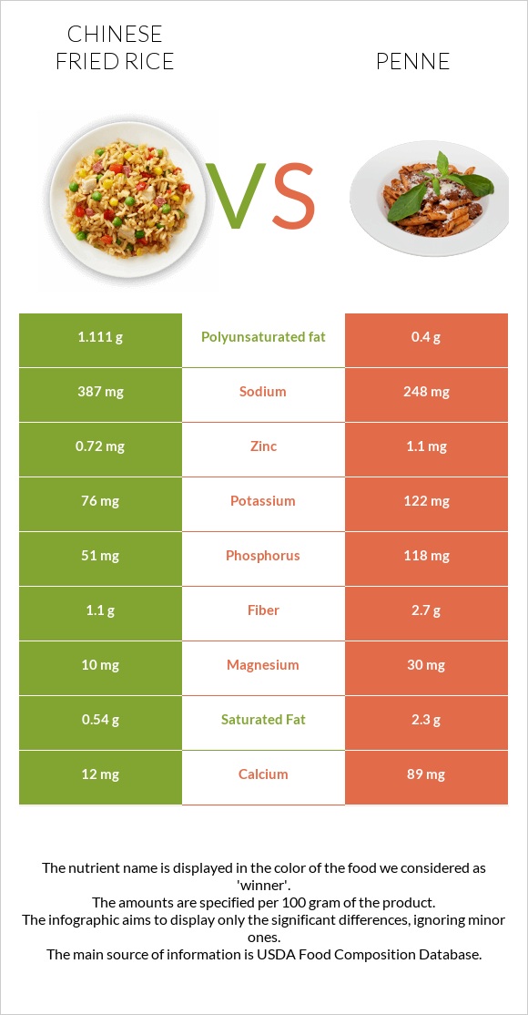 Chinese fried rice vs Penne infographic
