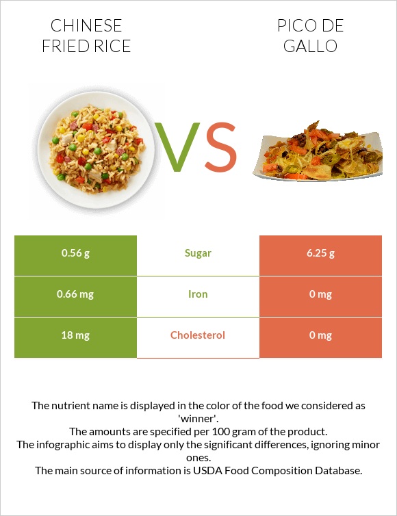 Chinese fried rice vs Պիկո դե-գալո infographic