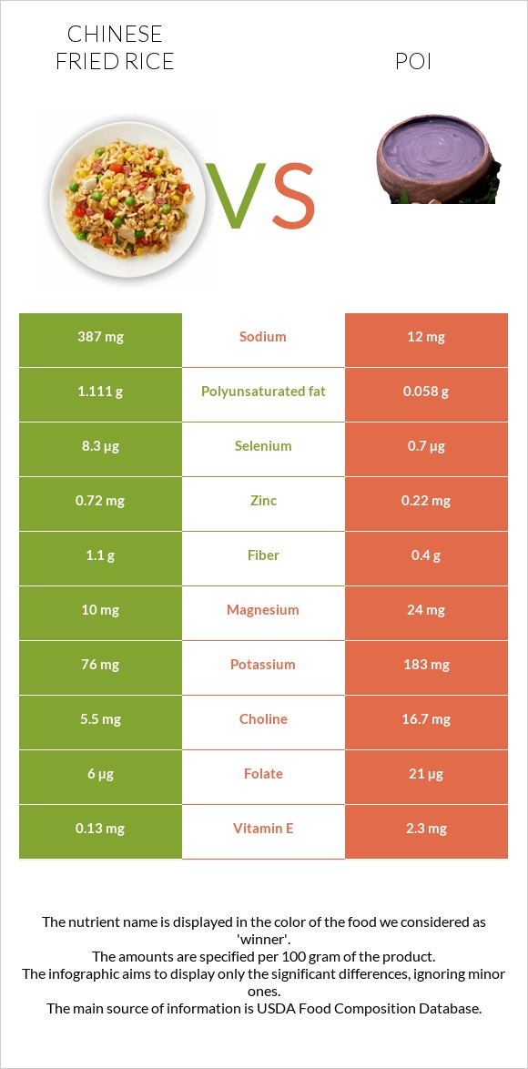 Chinese fried rice vs Poi infographic