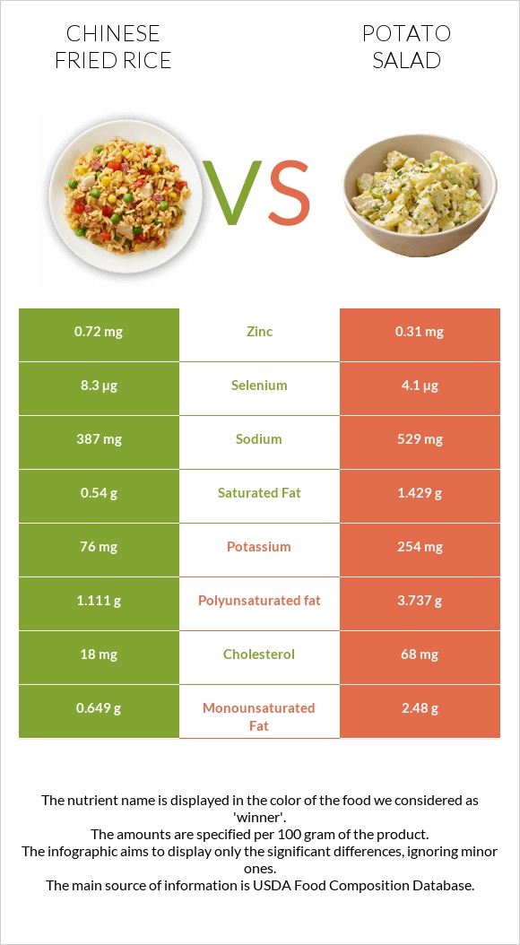 Chinese fried rice vs Կարտոֆիլով աղցան infographic
