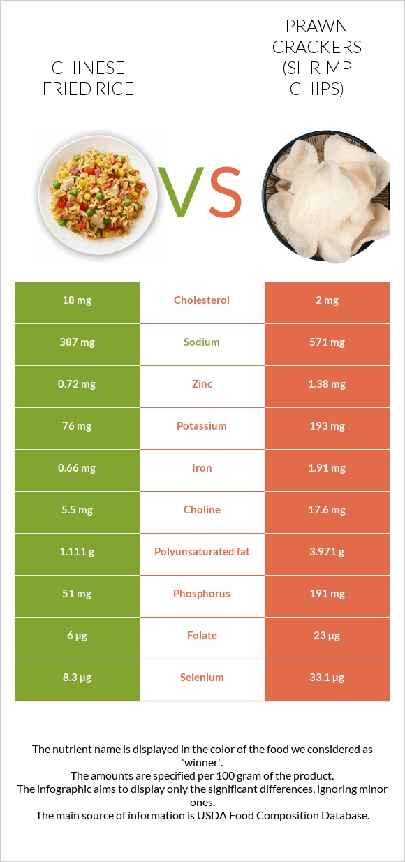 Chinese fried rice vs Prawn crackers (Shrimp chips) infographic