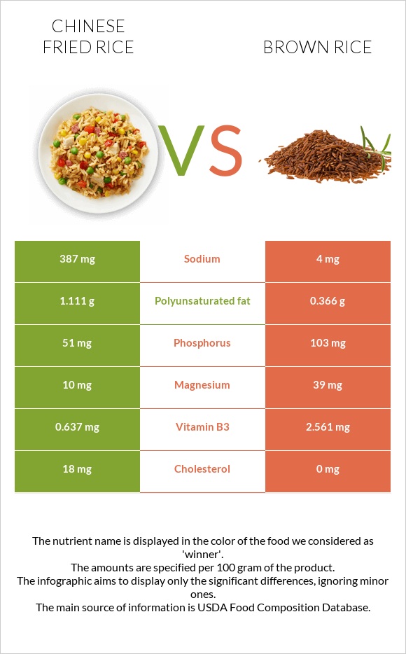 Chinese fried rice vs Brown rice infographic