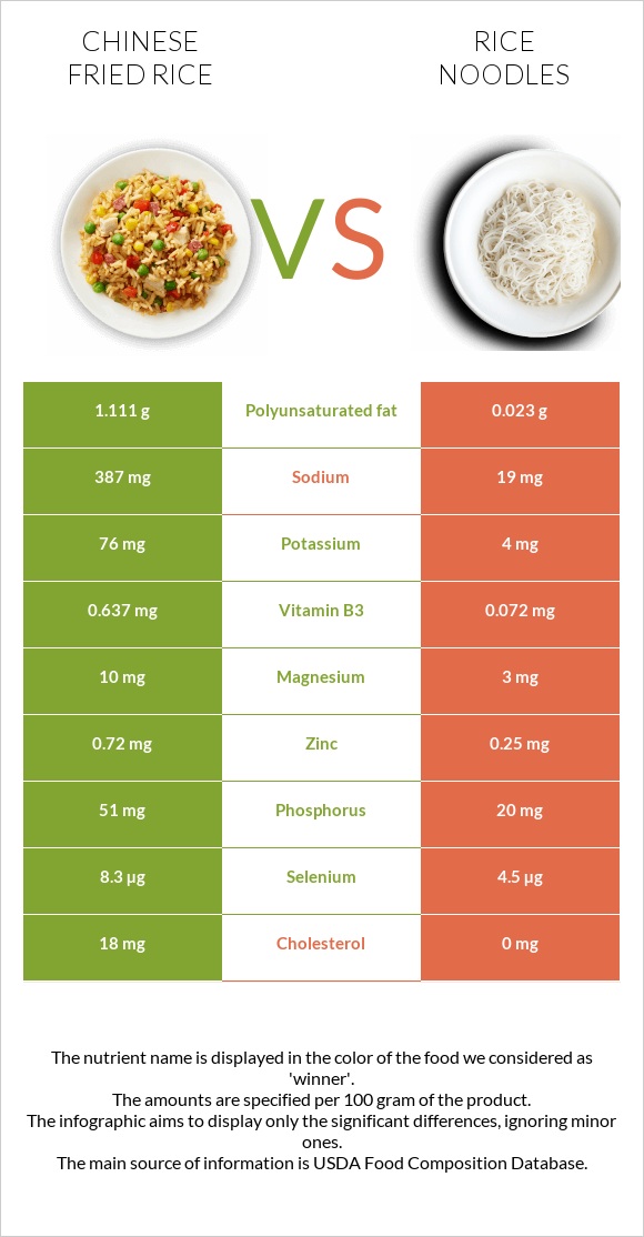 Chinese fried rice vs Rice noodles infographic