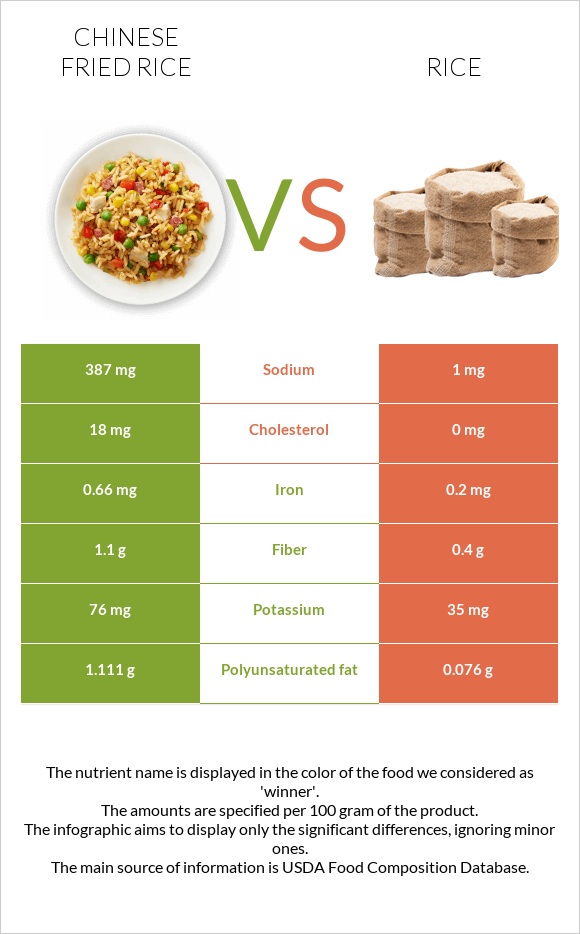 Chinese fried rice vs Rice infographic