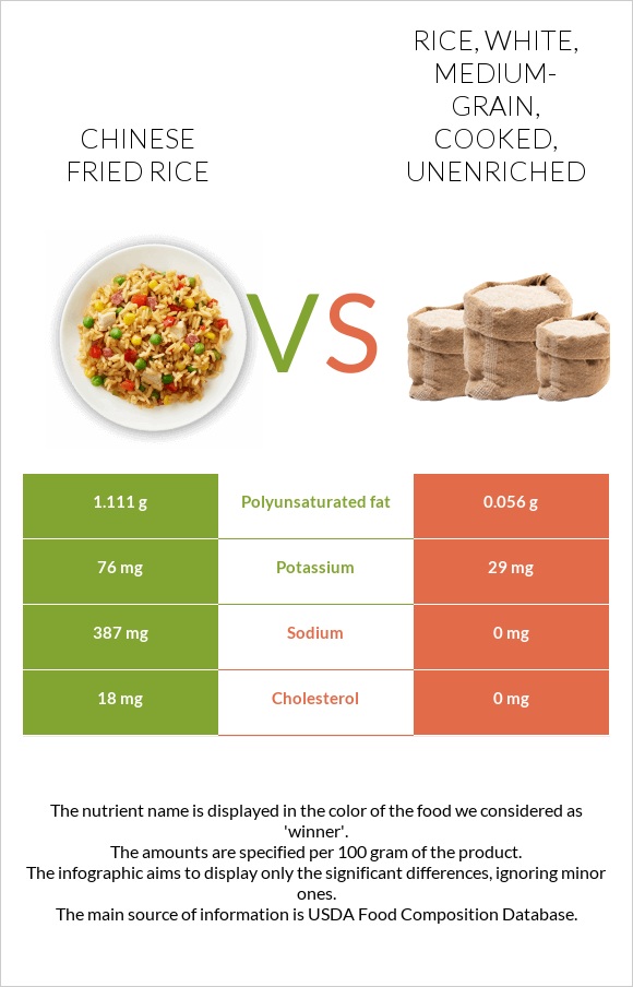 Chinese fried rice vs Rice, white, medium-grain, cooked, unenriched infographic