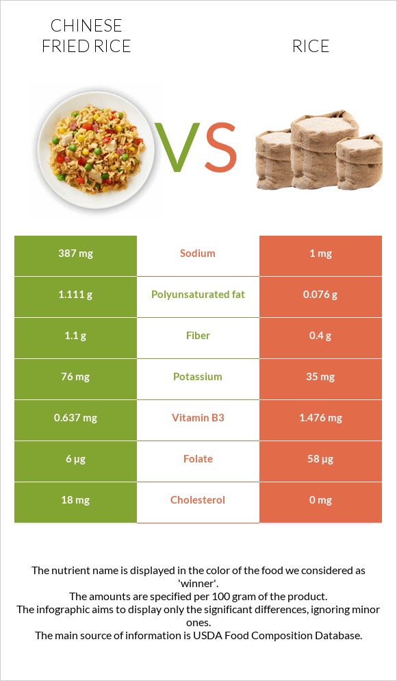 Chinese fried rice vs Rice infographic