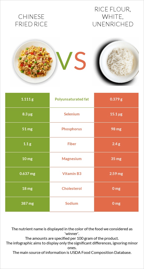 Chinese fried rice vs Rice flour, white, unenriched infographic