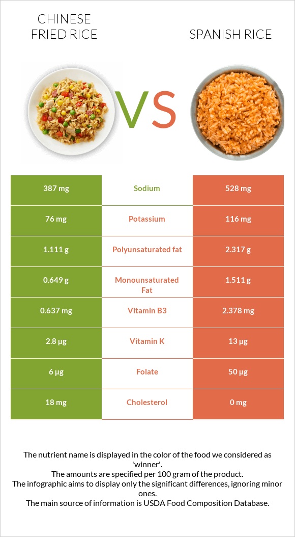 Chinese fried rice vs Spanish rice infographic
