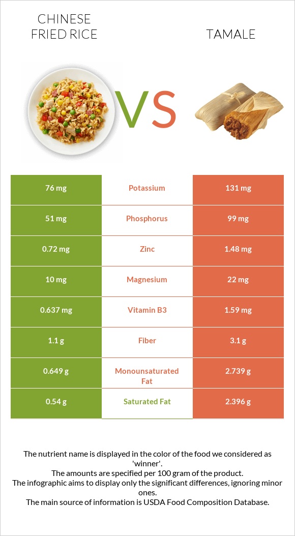 Chinese fried rice vs Tamale infographic