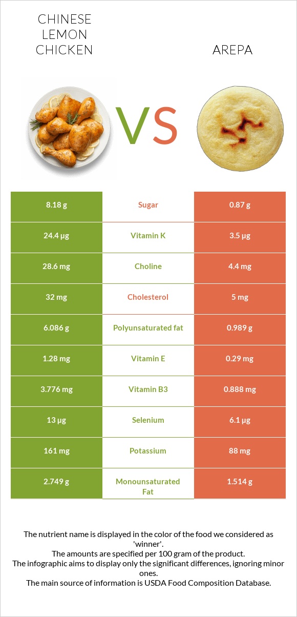 Chinese lemon chicken vs Arepa infographic