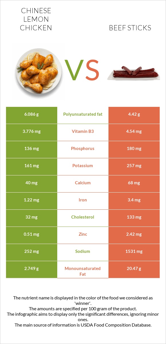 Chinese lemon chicken vs Beef sticks infographic
