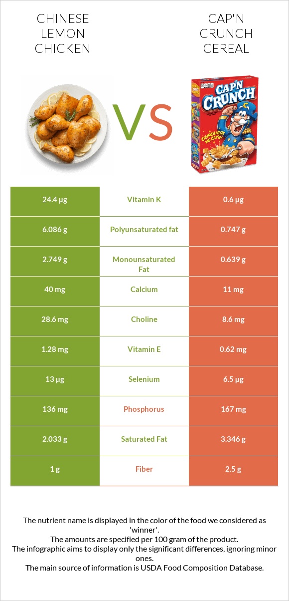 Chinese lemon chicken vs Cap'n Crunch Cereal infographic