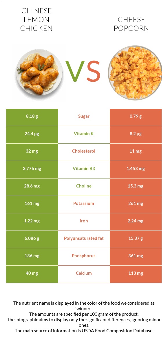 Chinese lemon chicken vs Cheese popcorn infographic