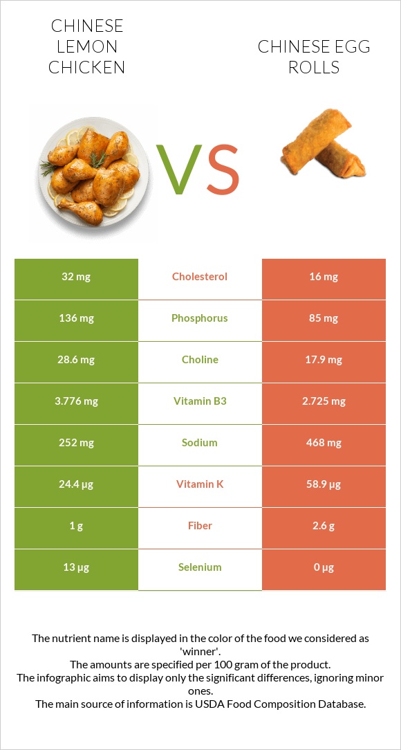 Chinese lemon chicken vs Chinese egg rolls infographic