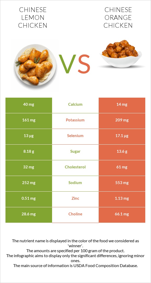 Chinese lemon chicken vs Chinese orange chicken infographic