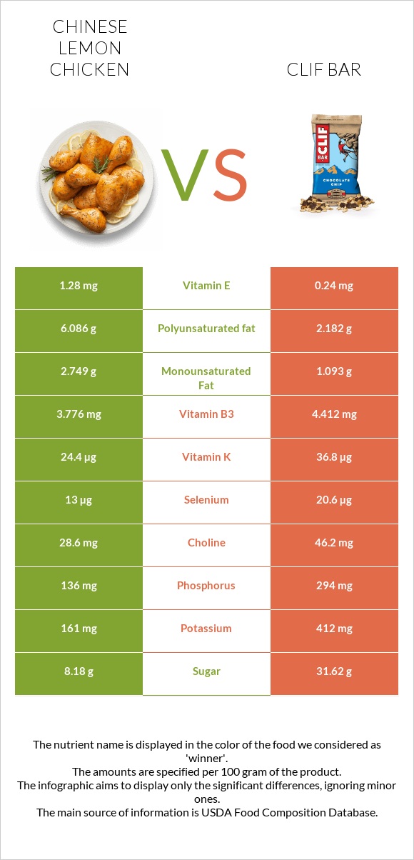 Chinese lemon chicken vs Clif Bar infographic