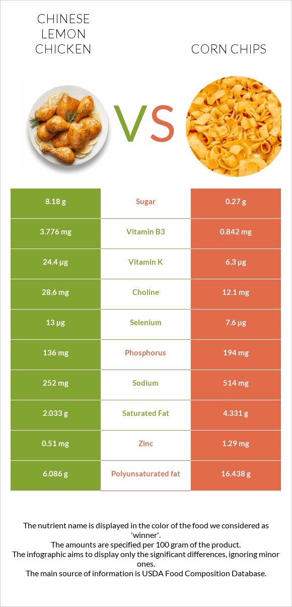 Chinese lemon chicken vs Corn chips infographic