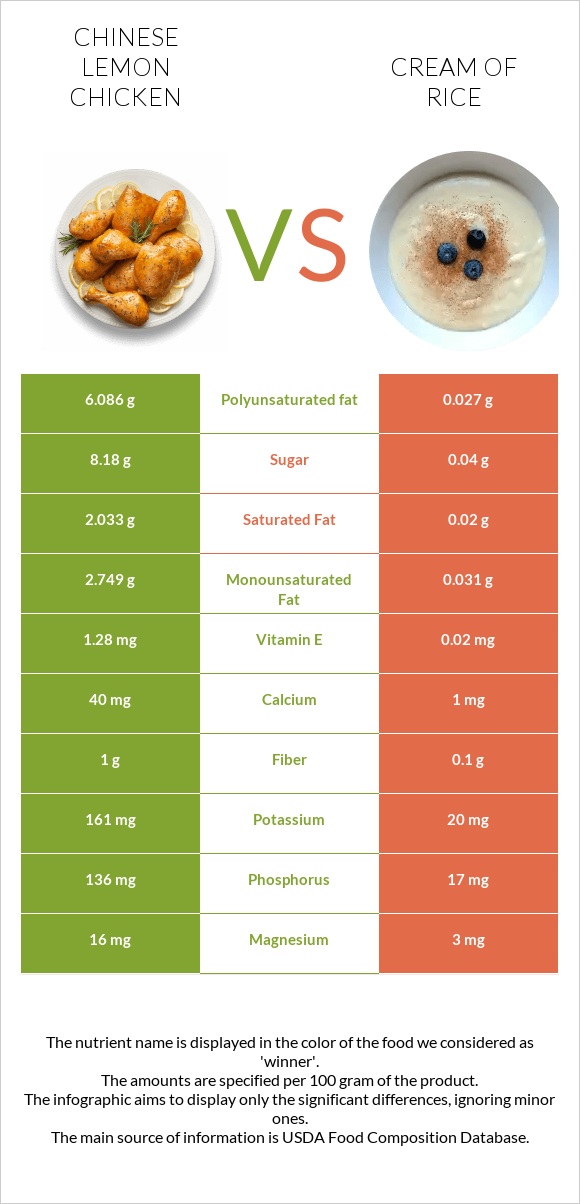 Chinese lemon chicken vs Cream of Rice infographic