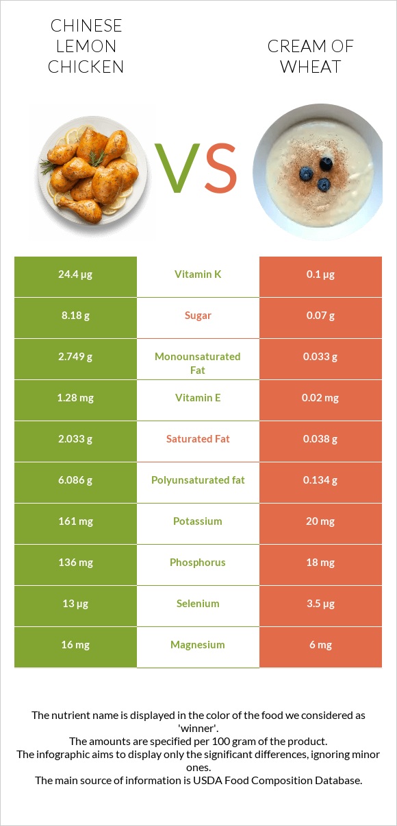 Chinese lemon chicken vs Cream of Wheat infographic
