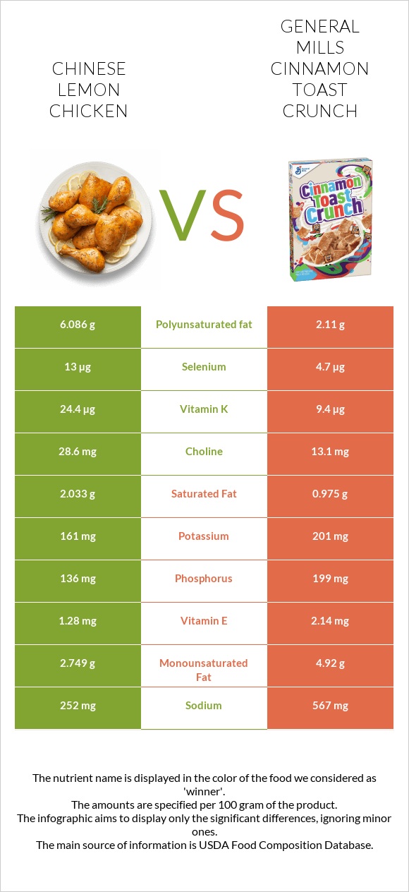 Chinese lemon chicken vs General Mills Cinnamon Toast Crunch infographic