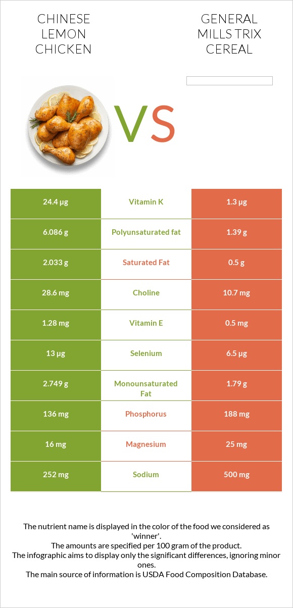 Chinese lemon chicken vs General Mills Trix Cereal infographic