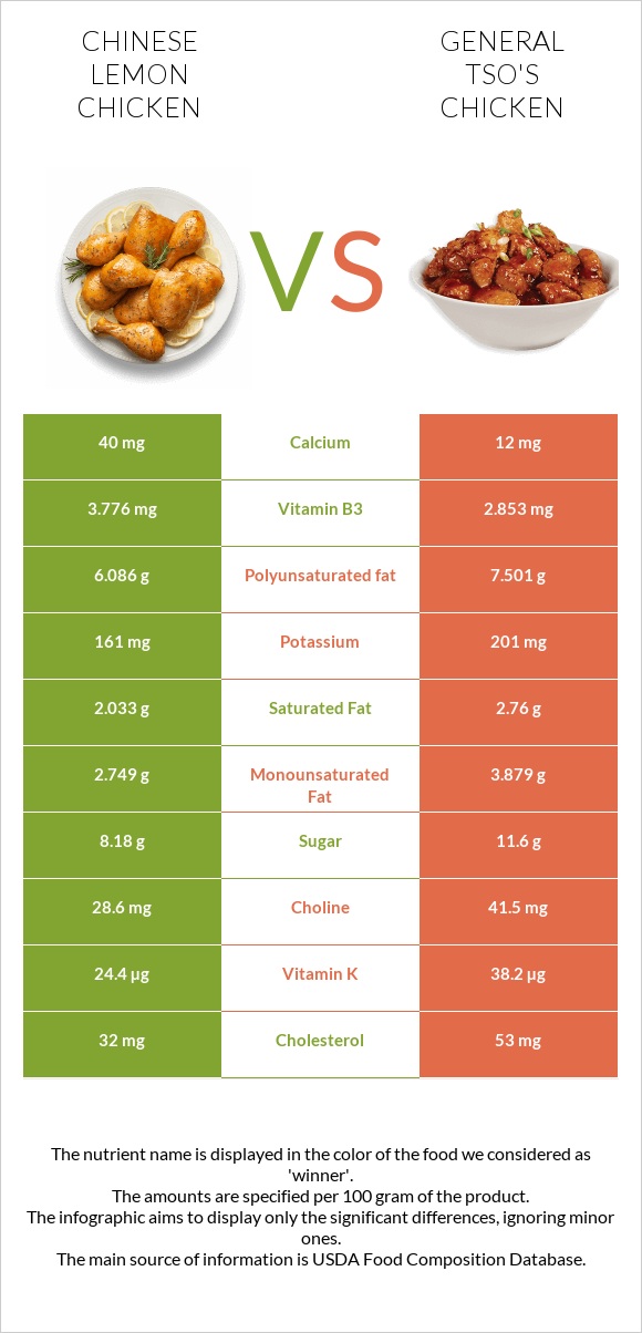 Chinese lemon chicken vs General tso's chicken infographic