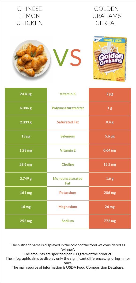 Chinese lemon chicken vs Golden Grahams Cereal infographic