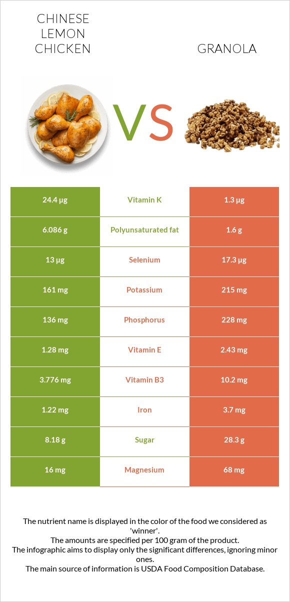 Chinese lemon chicken vs Գրանոլա infographic
