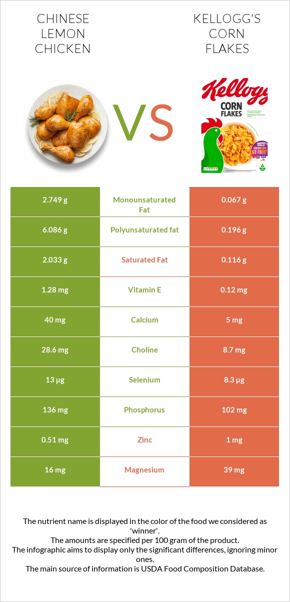 Chinese lemon chicken vs Kellogg's Corn Flakes infographic