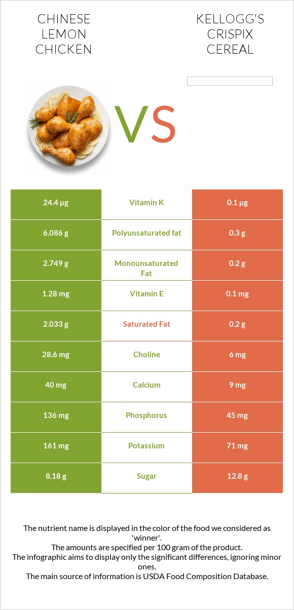 Chinese lemon chicken vs Kellogg's Crispix Cereal infographic