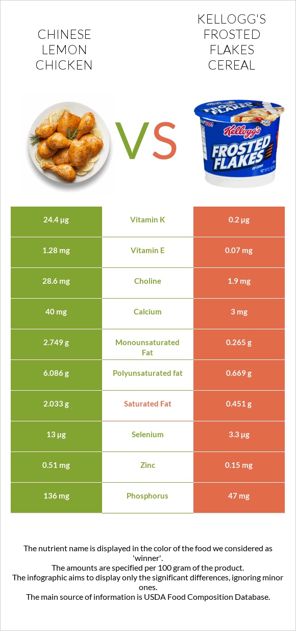 Chinese lemon chicken vs Kellogg's Frosted Flakes Cereal infographic
