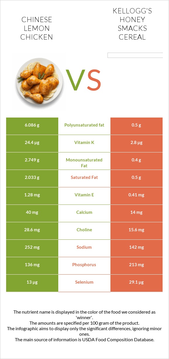 Chinese lemon chicken vs Kellogg's Honey Smacks Cereal infographic