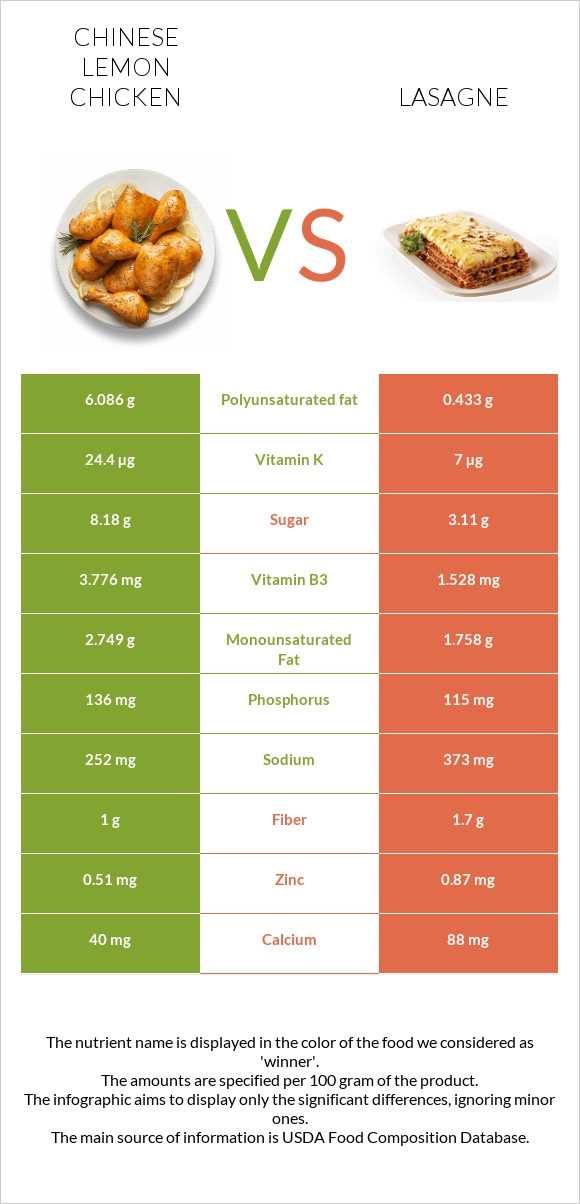 Chinese lemon chicken vs Lasagne infographic