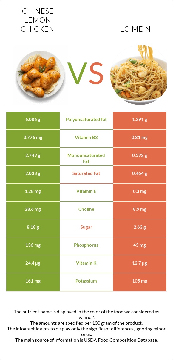 Chinese lemon chicken vs Lo mein infographic