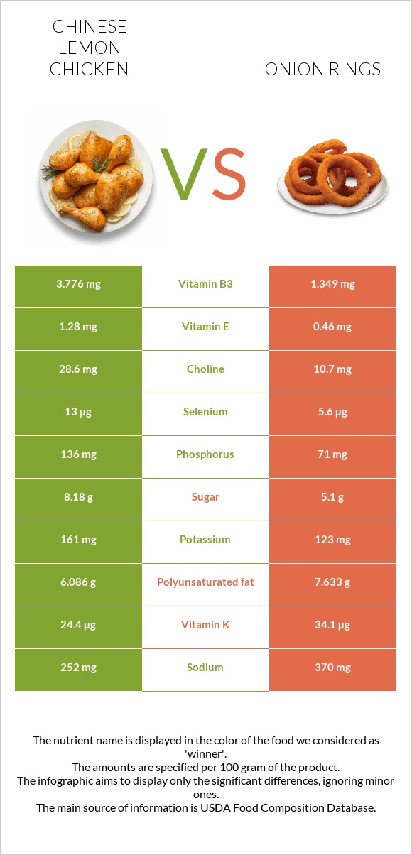 Chinese lemon chicken vs Onion rings infographic