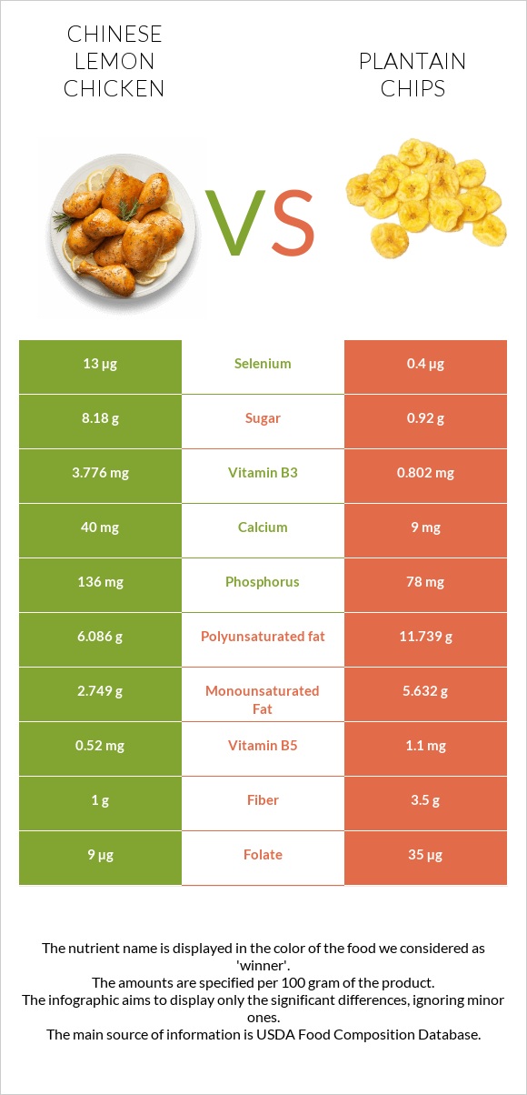 Chinese lemon chicken vs Plantain chips infographic