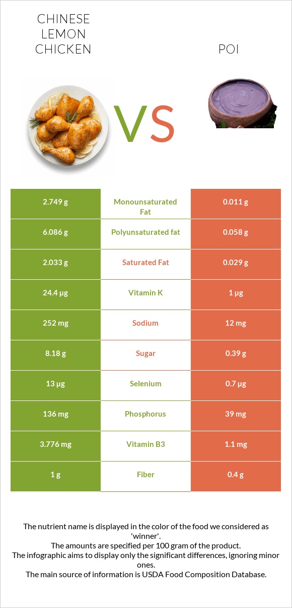 Chinese lemon chicken vs Poi infographic