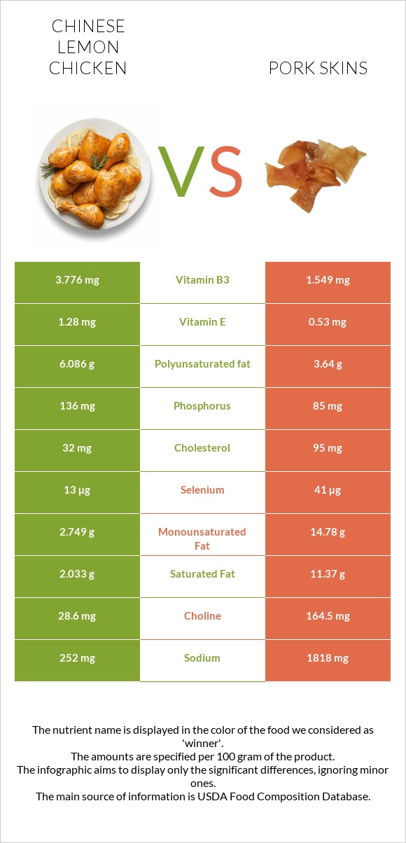 Chinese lemon chicken vs Pork skins infographic
