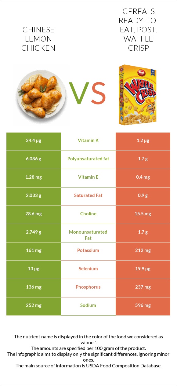 Chinese lemon chicken vs Cereals ready-to-eat, Post, Waffle Crisp infographic