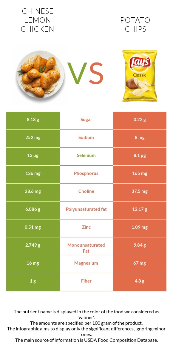 Chinese lemon chicken vs Կարտոֆիլային չիպս infographic
