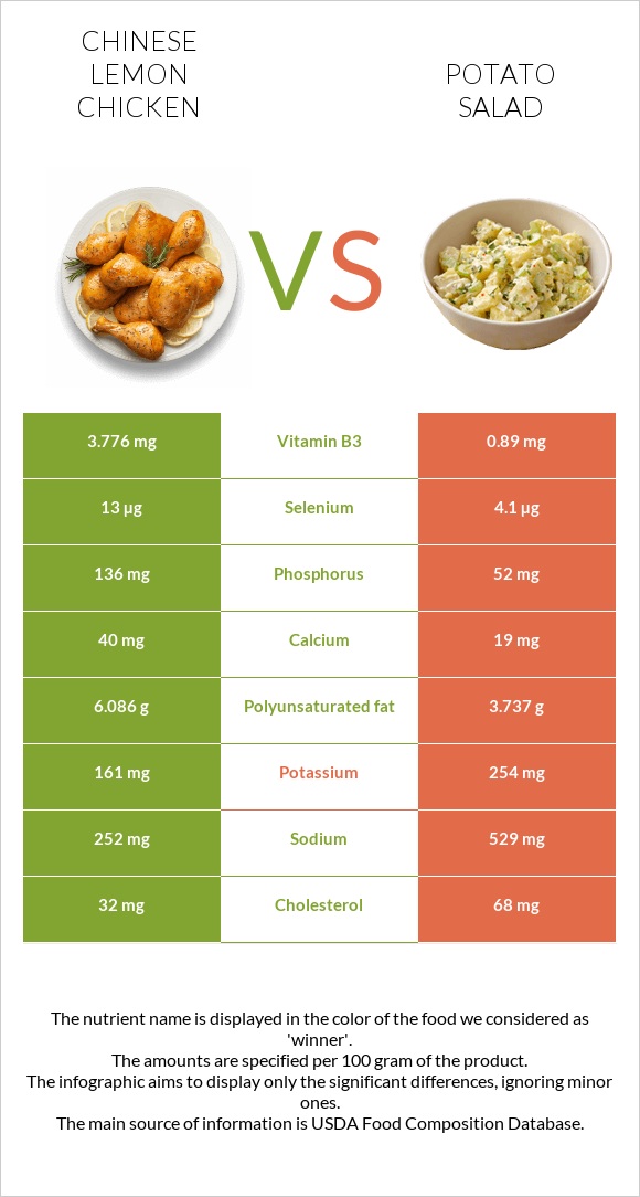 Chinese lemon chicken vs Կարտոֆիլով աղցան infographic