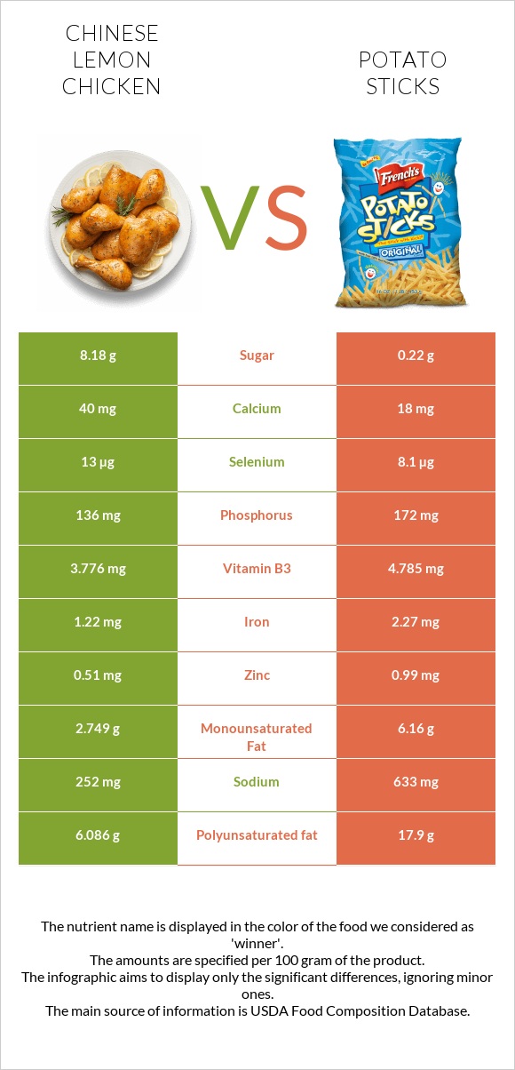 Chinese lemon chicken vs Potato sticks infographic