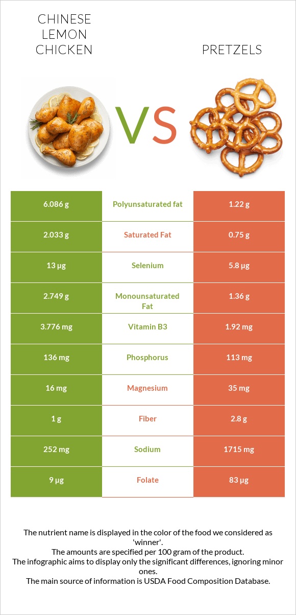 Chinese lemon chicken vs Pretzels infographic